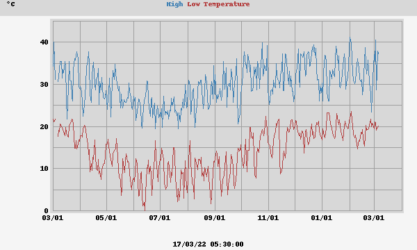 Daily highs and lows for the year